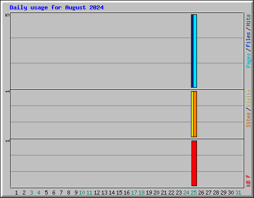 Daily usage for August 2024