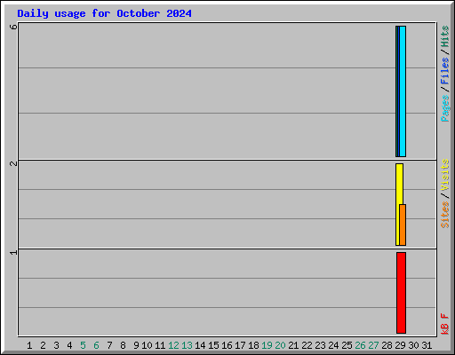 Daily usage for October 2024