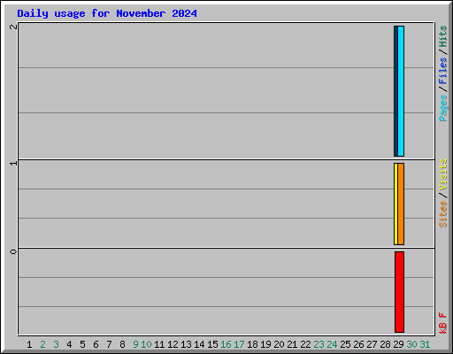 Daily usage for November 2024