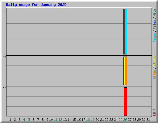 Daily usage for January 2025