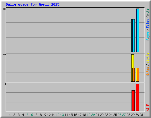 Daily usage for April 2025