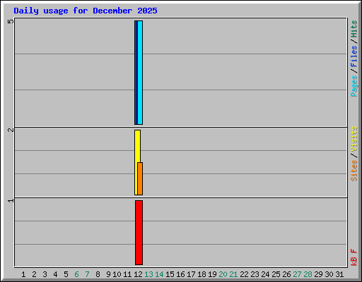 Daily usage for December 2025