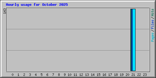 Hourly usage for October 2025